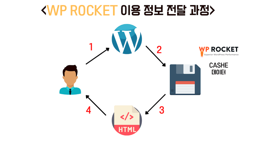 WP Rocket 정보전달 과정